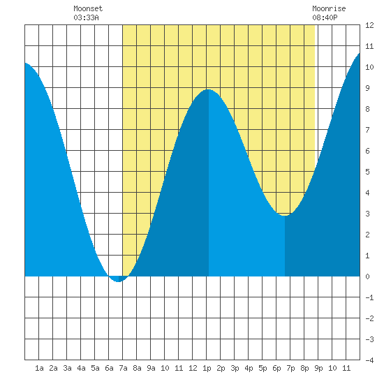 Seward tide chart for Friday, September 5, 2025