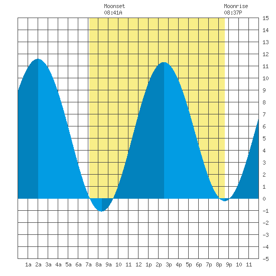 Seward tide chart for Monday, September 8, 2025