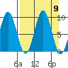 Seward tide chart for Tuesday, September 9, 2025