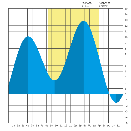 Seward tide chart for Friday, October 10, 2025
