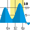 Seward tide chart for Friday, October 10, 2025