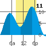 Seward tide chart for Saturday, October 11, 2025