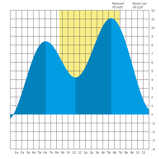 Seward tide chart for Sunday, October 12, 2025