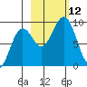 Seward tide chart for Sunday, October 12, 2025