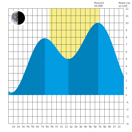 Seward tide chart for Monday, October 13, 2025