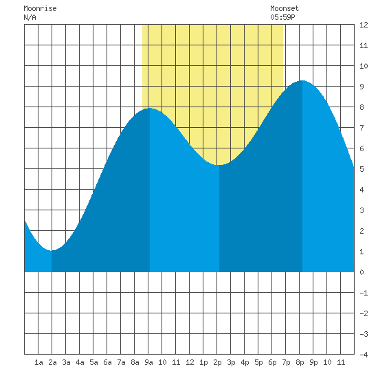 Seward tide chart for Tuesday, October 14, 2025