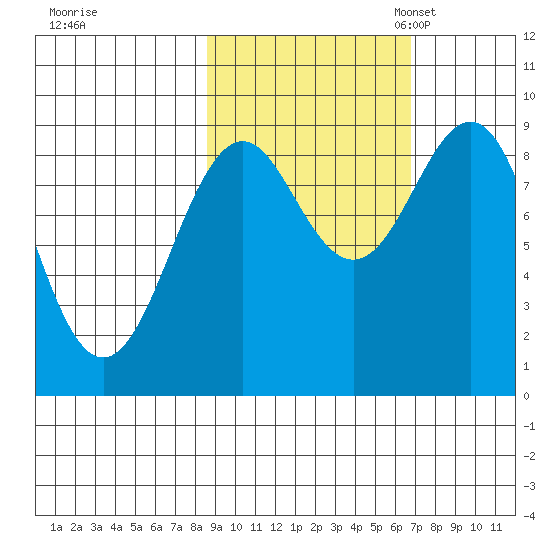 Seward tide chart for Wednesday, October 15, 2025