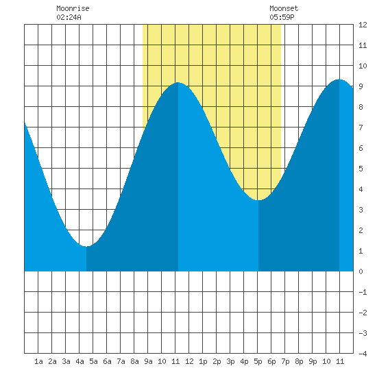 Seward tide chart for Thursday, October 16, 2025
