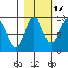 Seward tide chart for Friday, October 17, 2025