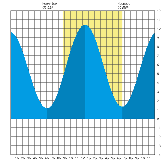 Seward tide chart for Saturday, October 18, 2025