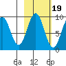 Seward tide chart for Sunday, October 19, 2025