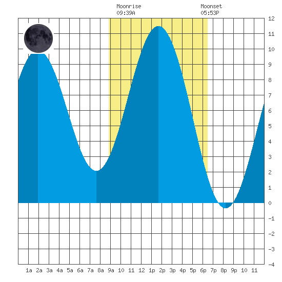 Seward tide chart for Tuesday, October 21, 2025