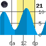 Seward tide chart for Tuesday, October 21, 2025