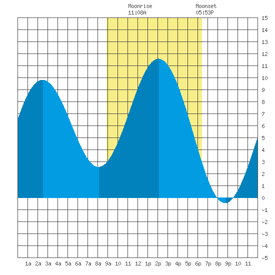 Seward tide chart for Wednesday, October 22, 2025
