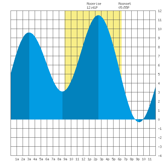 Seward tide chart for Thursday, October 23, 2025