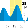Seward tide chart for Thursday, October 23, 2025