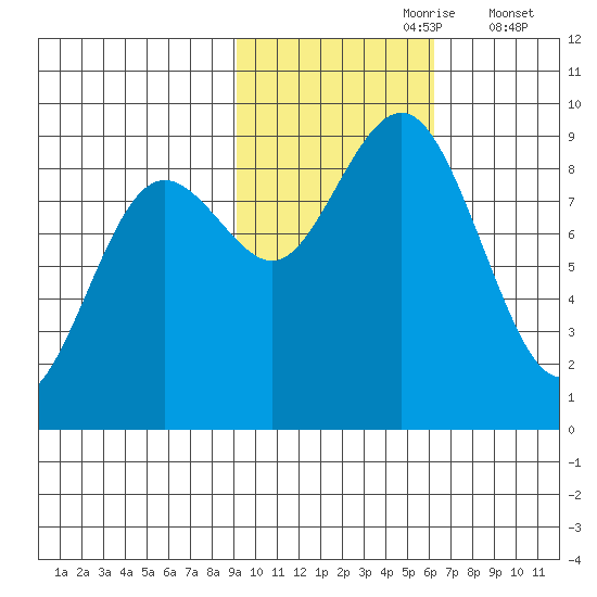 Seward tide chart for Monday, October 27, 2025