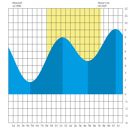 Seward tide chart for Thursday, October 2, 2025