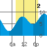 Seward tide chart for Thursday, October 2, 2025