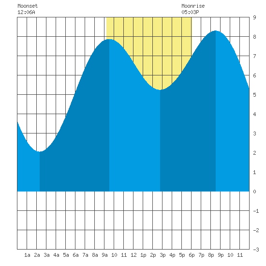 Seward tide chart for Thursday, October 30, 2025