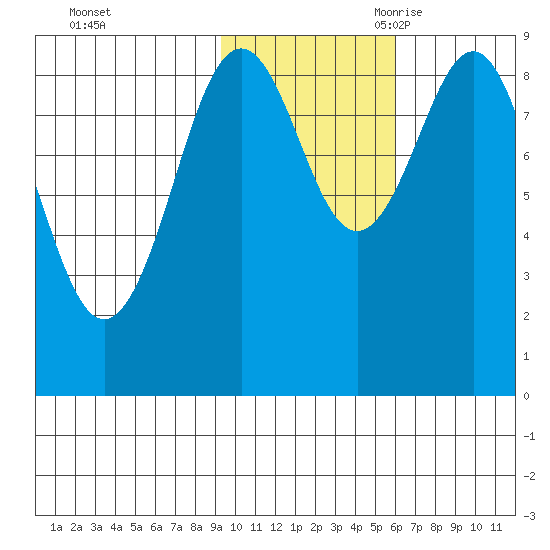 Seward tide chart for Friday, October 31, 2025