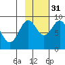 Seward tide chart for Friday, October 31, 2025
