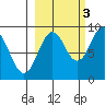 Seward tide chart for Friday, October 3, 2025