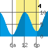 Seward tide chart for Saturday, October 4, 2025