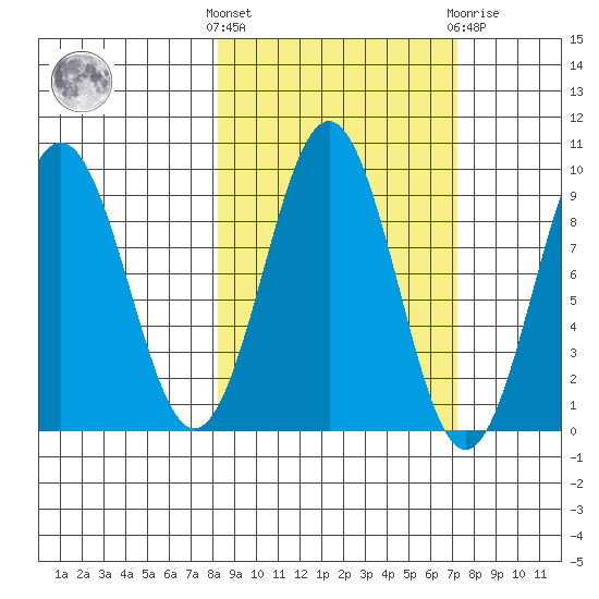 Seward tide chart for Monday, October 6, 2025