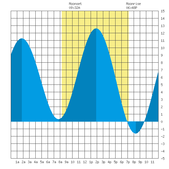 Seward tide chart for Tuesday, October 7, 2025