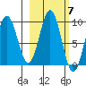 Seward tide chart for Tuesday, October 7, 2025