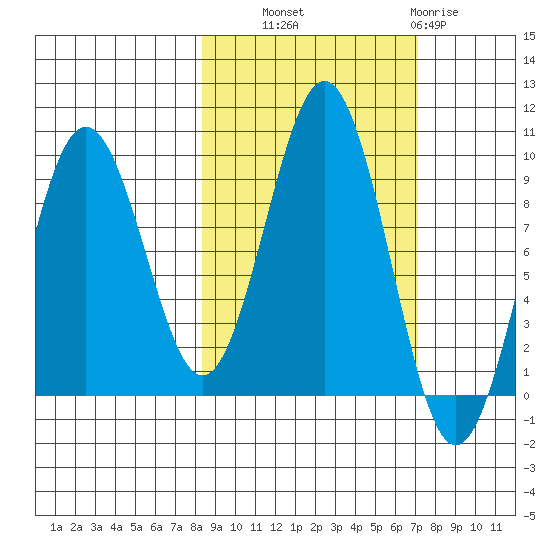Seward tide chart for Wednesday, October 8, 2025