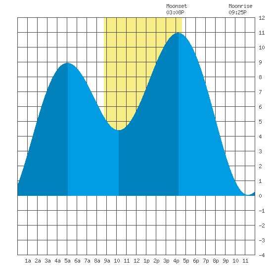 Seward tide chart for Monday, November 10, 2025