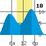 Seward tide chart for Monday, November 10, 2025