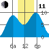Seward tide chart for Tuesday, November 11, 2025