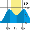 Seward tide chart for Wednesday, November 12, 2025