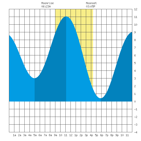 Seward tide chart for Monday, November 17, 2025