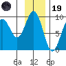 Seward tide chart for Wednesday, November 19, 2025
