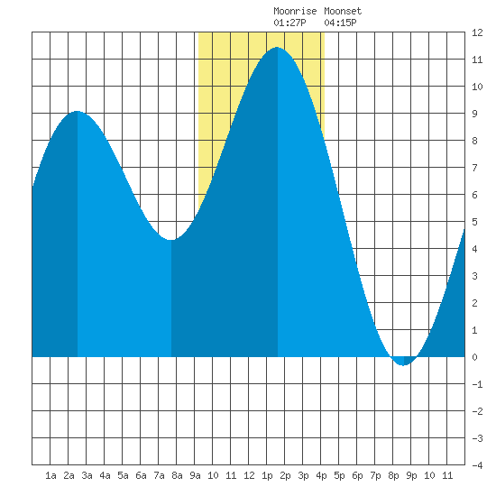 Seward tide chart for Saturday, November 22, 2025