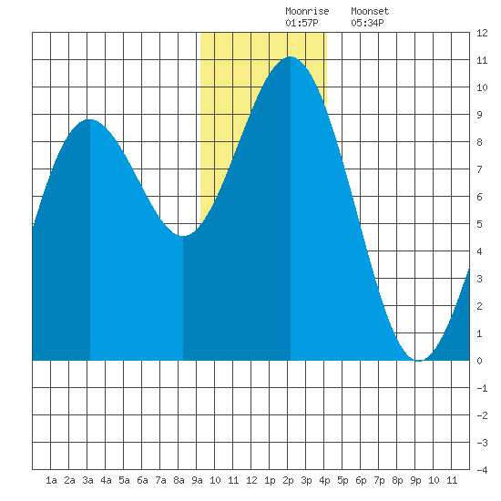 Seward tide chart for Sunday, November 23, 2025
