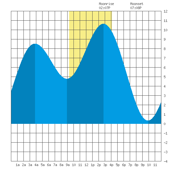 Seward tide chart for Monday, November 24, 2025