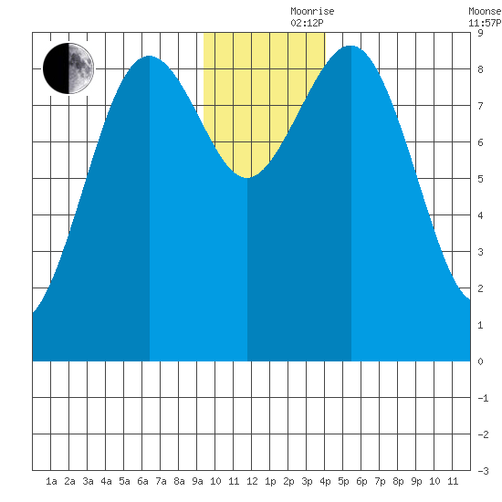 Seward tide chart for Thursday, November 27, 2025