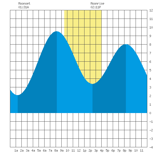 Seward tide chart for Saturday, November 29, 2025