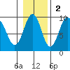Seward tide chart for Sunday, November 2, 2025