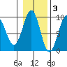 Seward tide chart for Monday, November 3, 2025