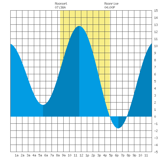 Seward tide chart for Tuesday, November 4, 2025