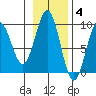 Seward tide chart for Tuesday, November 4, 2025