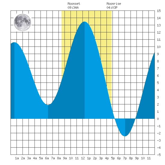 Seward tide chart for Wednesday, November 5, 2025