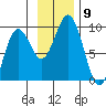 Seward tide chart for Sunday, November 9, 2025
