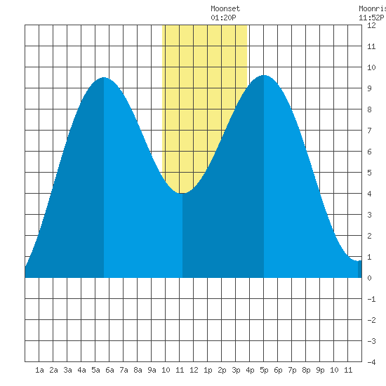 Seward tide chart for Wednesday, December 10, 2025